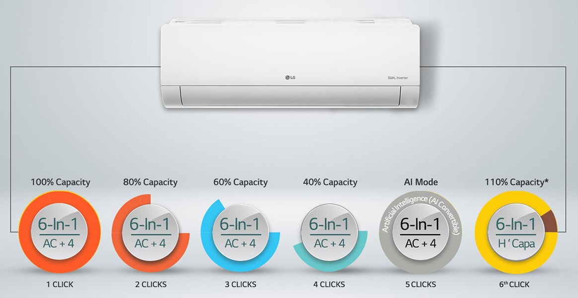 Remission hinanden Udflugt Buy LG 1.5 Ton 5 Star 6-in-1 Convertible Inverter Split AC, RS-Q19CNZE (100  Percent Copper, AI Dual Inverter Compressor, 4 Way Swing, Anti Corrosive  Ocean Black Protection, 2023 launch) at Reliance Digtial