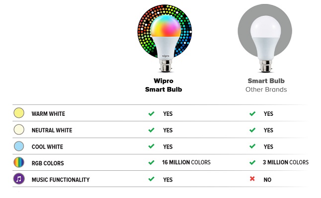 Smarten Your Home With Wipro 9-Watt B22 WiFi Smart LED Bulb